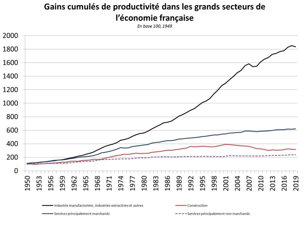 Productivité par grands secteurs