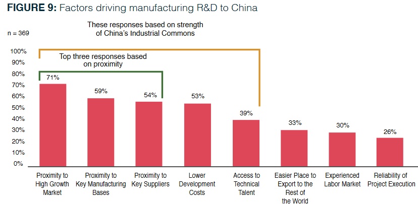 Transfert R&D en Chine